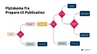 Flytskema der viser slik API'et mellom Prepare og Publication fungerer