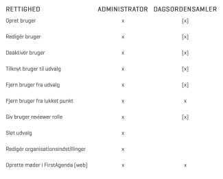 Oversigt over rettigheder som administrator og dagsordensamler