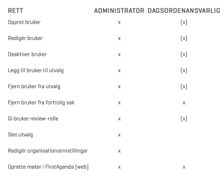 Rettigheder for administrator og dagsordensamler