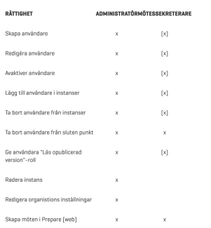 RÄTTIGHET ADMINISTRATÖR och MÖTESSEKRETERARE